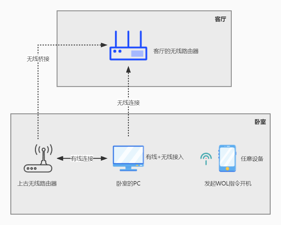 我用一个废弃的无线路由器实现了无线网络唤醒（网络开机）